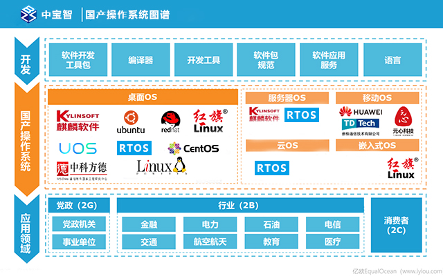 中寶智深析海光服務器適配哪幾大國產(chǎn)操作系統(tǒng)？