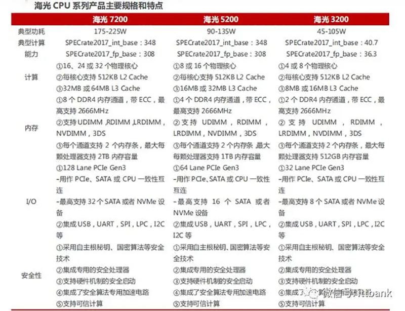 國產(chǎn)計算機(jī)(三):六大國產(chǎn)CPU廠商之-海光系列(圖1) 國產(chǎn)計算機(jī)(三):六大國產(chǎn)CPU廠商之-海光系列(圖1)